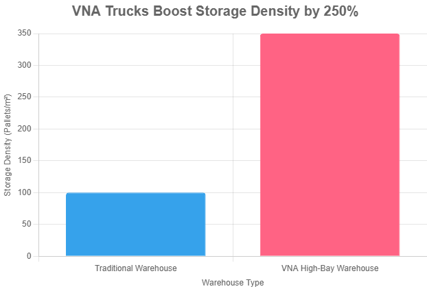 Traditional vs VNA, quantifying the 250% density gain.